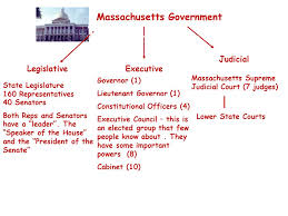 Judicial Executive Legislative Massachusetts Government