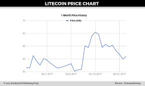Litecoin Potential Price Broker To Trade Cryptocurrency