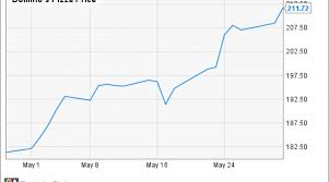 Why Did Dominos Pizza Inc Shares Gain 22 In May Nasdaq