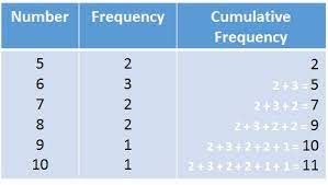 ulative grouped frequency tables