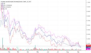 Blkcf Stock Price And Chart Otc Blkcf Tradingview