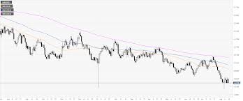 Aud Usd Technical Analysis Aussie Parked At 4 Day Lows