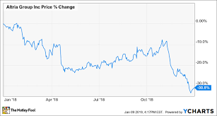 Why Altria Stock Fell 31 In 2018 The Motley Fool