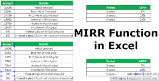 Mirr Function Excel Formulas Example How To Use Mirr