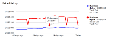 How To Predict Flight Prices With Google Flights God