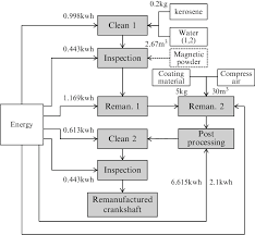 Detailed Flow Diagram Of The Crankshaft Remanufacturing
