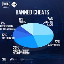 Welcome to our pubg mobile hack tool! Tencent Bans Over 1 2 Million Hackers From Pubg Mobile In Just 6 Days For Cheating Gizmochina