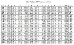Pt100 Rtd Resistance Chart Www Bedowntowndaytona Com