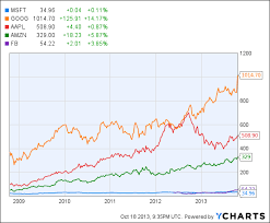 How Googles Record Stock High Compares To Other Tech Giants