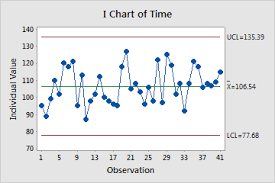 Variables Control Charts In Minitab Minitab Express