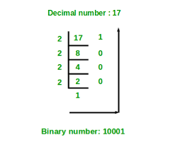 Program For Decimal To Binary Conversion Geeksforgeeks