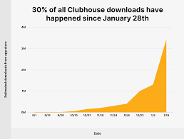 An android app is on the way, although clubhouse has not given a firm date. How Many Users Does Clubhouse Have 40 Clubhouse Stats 2021