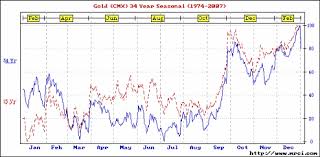 34 Year Gold Seasonal Chart Best Online Trades