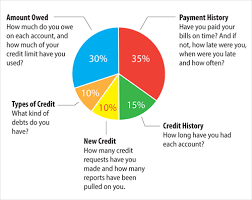 Understanding Optimizing Your Credit Score Sirva Home