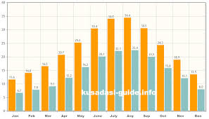 Weather In Kusadasi Now For 14 Days Kusadasi Guide Turkey