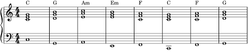 common piano progressions piano