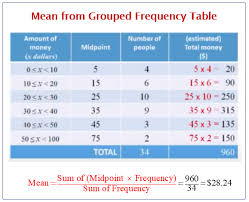 grouped frequency tables exles