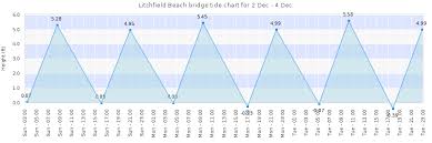 Litchfield Beach Bridge Tide Times Tides Forecast Fishing