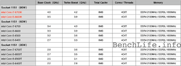 Intel Skylake S Processors Detailed In Chinese Leak Cpu