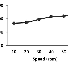 Size Of Beads Against The Speed Of Stepper Motor Figure 7