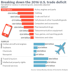 The Key To The Us Trade Deficit Is At Home This Is Why