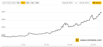 Bitcoin Price Hits 300 For First Time Since Greece Crisis