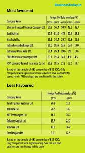 Fpis Ownership In Bse 500 Stocks Moderated During July September