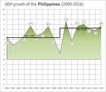 Economy Of The Philippines Wikipedia