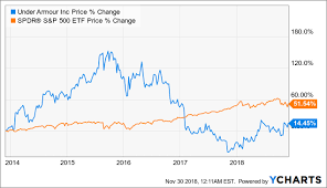Under Armour Is Significantly Overvalued Under Armour Inc
