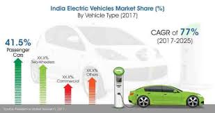 india electric vehicles market with