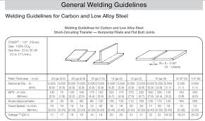 Judicious Dissimilar Metals Welding Chart 7018 Welding Rod