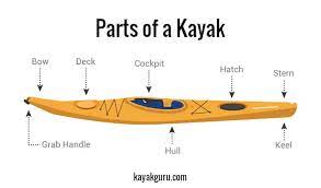Spirit kayaks deliver superb tracking and control. Guide To Kayak Hull Designs Hull Types Chines Rockers Stability