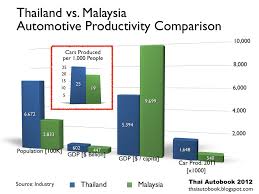 Malaysia they are not just different in cuisine, but also in price. Automotive Productivity Comparison Thailand Vs Malaysia Automotive Automotive Industry Malaysia