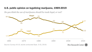Two Thirds Of Americans Support Marijuana Legalization Pew