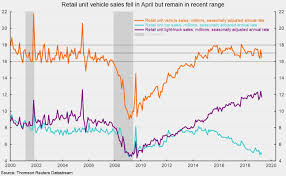Vehicle Sales Fell In April And Credit Card Debt Shrank In