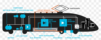 Diesel locomotives use electricity to drive forward motion despite the name 'diesel'. Elecric Train Electric Locomotive Block Diagram Clipart 3264947 Pikpng