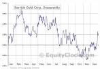 Barrick Gold -LRB- ABX.TO -RRB-