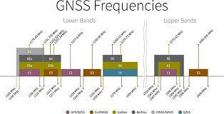 Gnss Constellations Radio Frequencies And Signals Tallysman