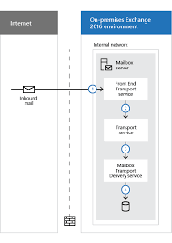 Mail Flow And The Transport Pipeline Microsoft Docs