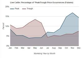 Seasonal Data Suggests Cattle Price Have Peaked Absr