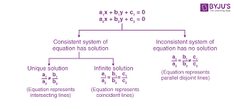 Techniques To Solve A System Of
