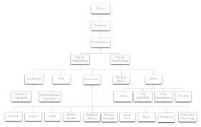 Small Business Structure Online Charts Collection