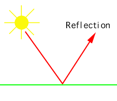 Image result for reflection in science