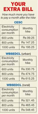 Electricity Third Power Hike In A Year News From