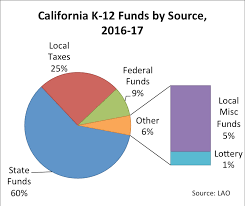 8 3 Who Pays Where Californias Public School Funds Come
