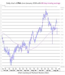 Public Stock Charts Commodity Market Crude Oil
