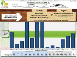 Nutrient Availability Chart According To Ph The Lawn Forum