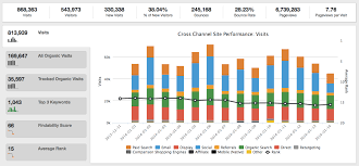 Ginzametrics Charts Content Marketing Performance Across All
