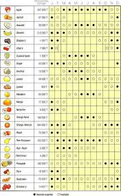 Fruit Seasonal Chart Had A Random Question And Pinterest