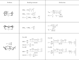 simple beam theory an overview